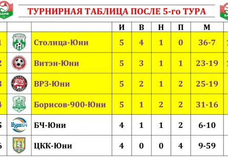 Новость МФК Витэн - Юноши берут очередные очки. Теперь у ЦКК