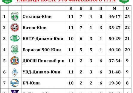 Новость МФК Витэн - Юноши поднимаются на вторую строчку
