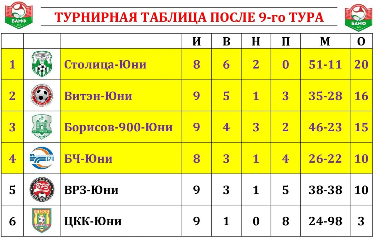 Новости МФК Витэн - Юноши проигрывают минчанам