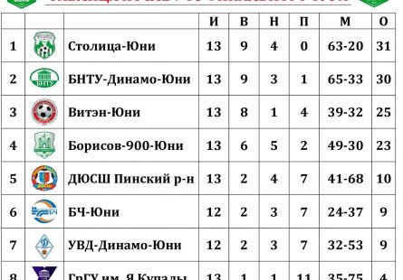 Новость МФК Витэн - Юноши проигрывают минчанам