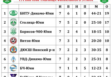 Новость МФК Витэн - Первая победа Витэн-Юни в финальной восьмерке