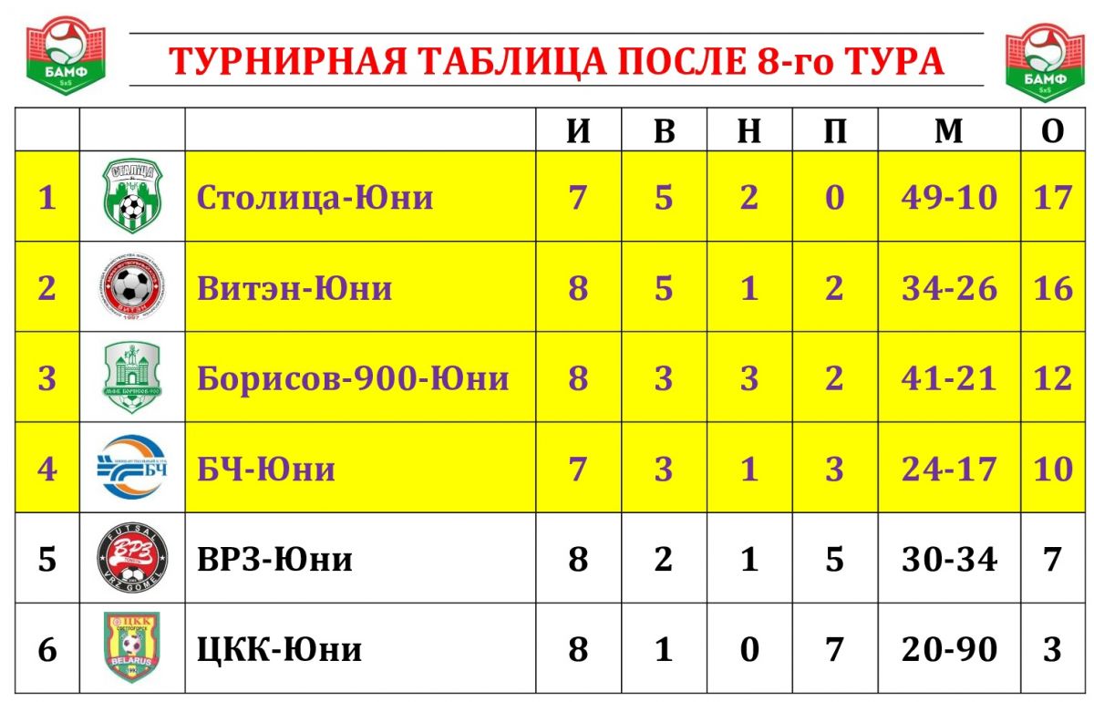 Новости МФК Витэн - Витэн-Юни берет очередные три очка