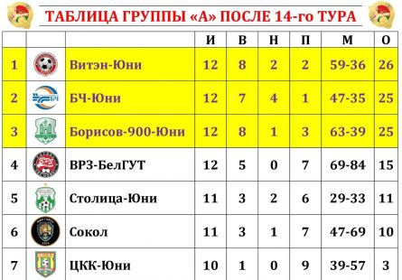 Новость МФК Витэн - Юноши одержали победу над ЦКК-ЮНИ
