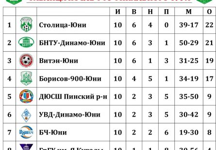 Новость МФК Витэн - Молодые энергетики выигрывают в Гродно