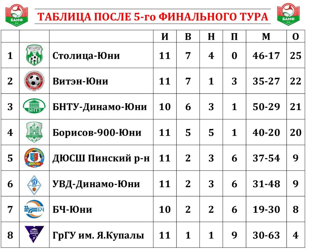 Новости МФК Витэн - Юноши поднимаются на вторую строчку