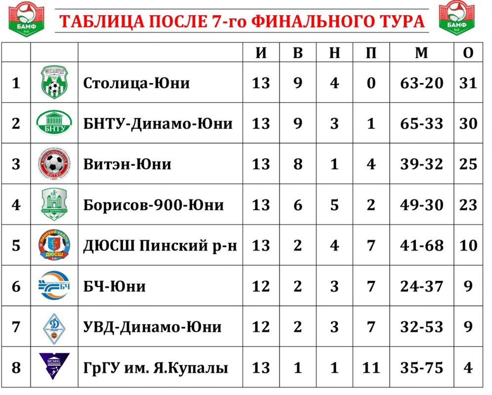 Новости МФК Витэн - Юноши проигрывают минчанам