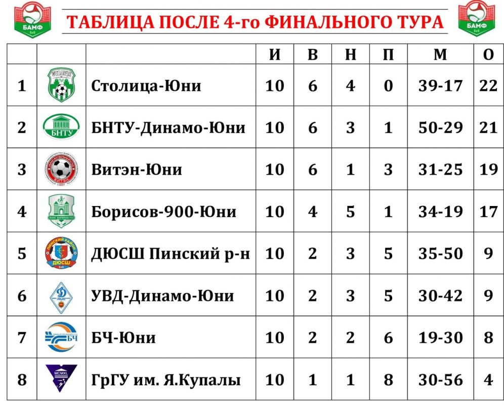 Новости МФК Витэн - Молодые энергетики выигрывают в Гродно