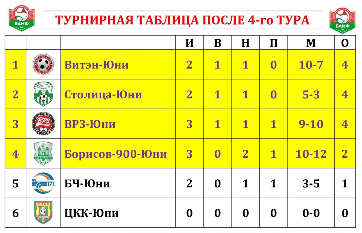 Новости МФК Витэн - Витэн-Юни возглавил турнирную таблицу
