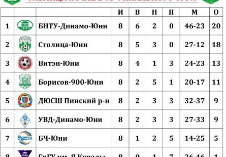 Новость МФК Витэн - Витэн-ЮНИ поднимается в лидирующую тройку