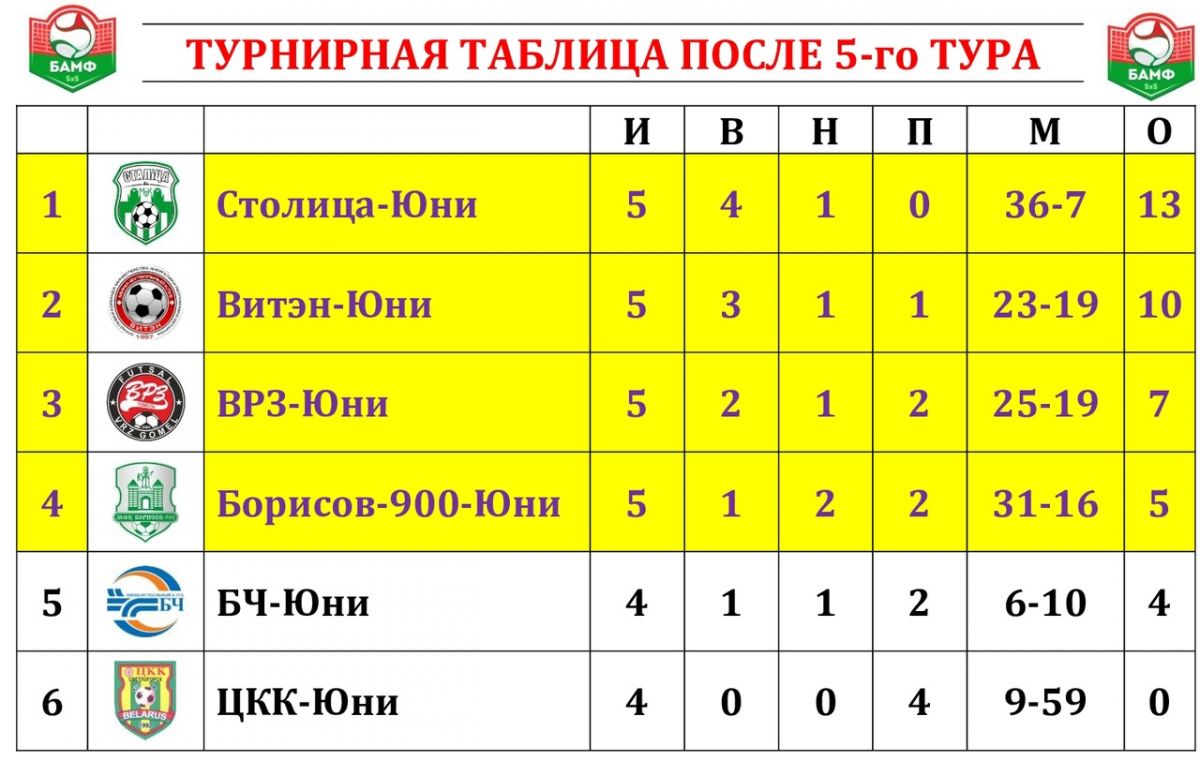 Новости МФК Витэн - Юноши берут очередные очки. Теперь у ЦКК