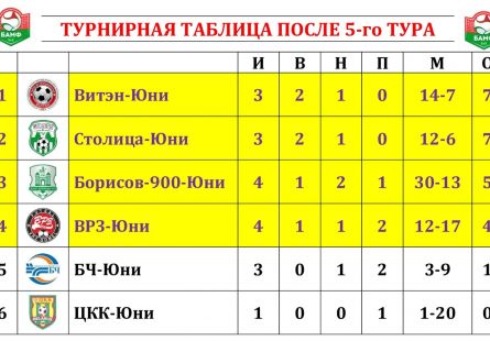 Новость МФК Витэн - Юноши продолжают удачную серию матчей