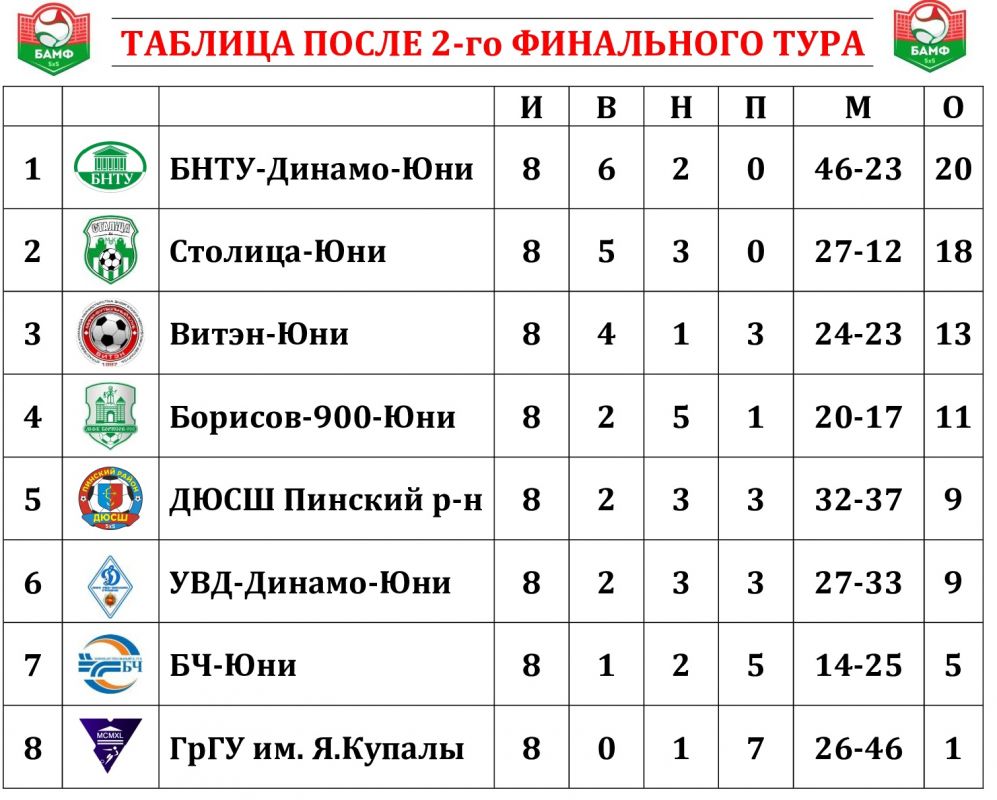 Новости МФК Витэн - Витэн-ЮНИ поднимается в лидирующую тройку